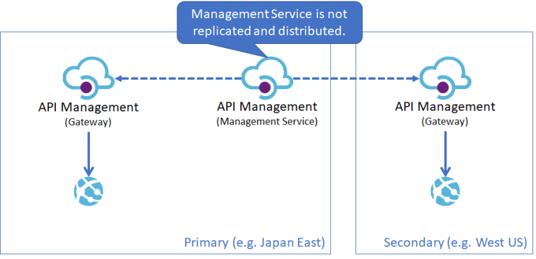 Azure API Management – Logico Inside