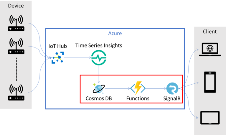 Azure SignalR Serviceを試す – Logico Inside