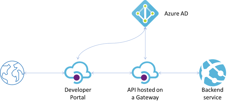 OAuth 2.0 (Authorization code grant) で保護したAPIをAzure API