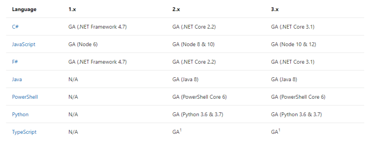 Azure Functions v3 in Java – Logico Inside