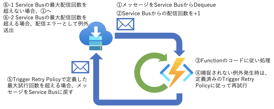Azure Functionsのトリガー再試行ポリシー – Logico Inside