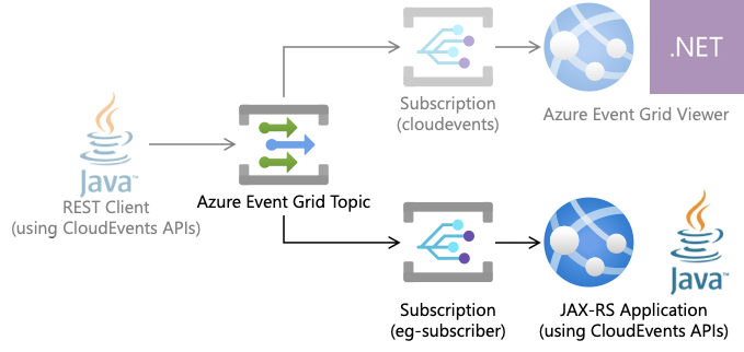 CloudEvents APIを使ってAzure Event GridのTopicをサブスクライブする – Logico Inside