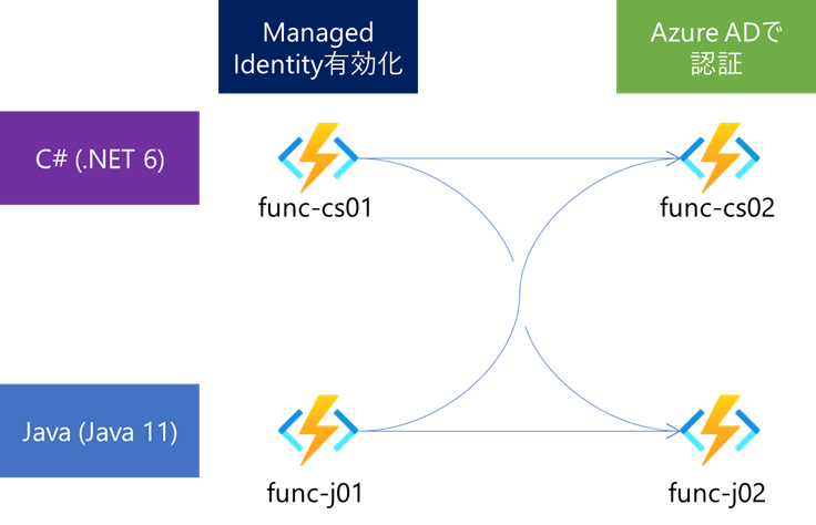 Azure Functions間でManaged Identityの認証を構成する – Logico Inside