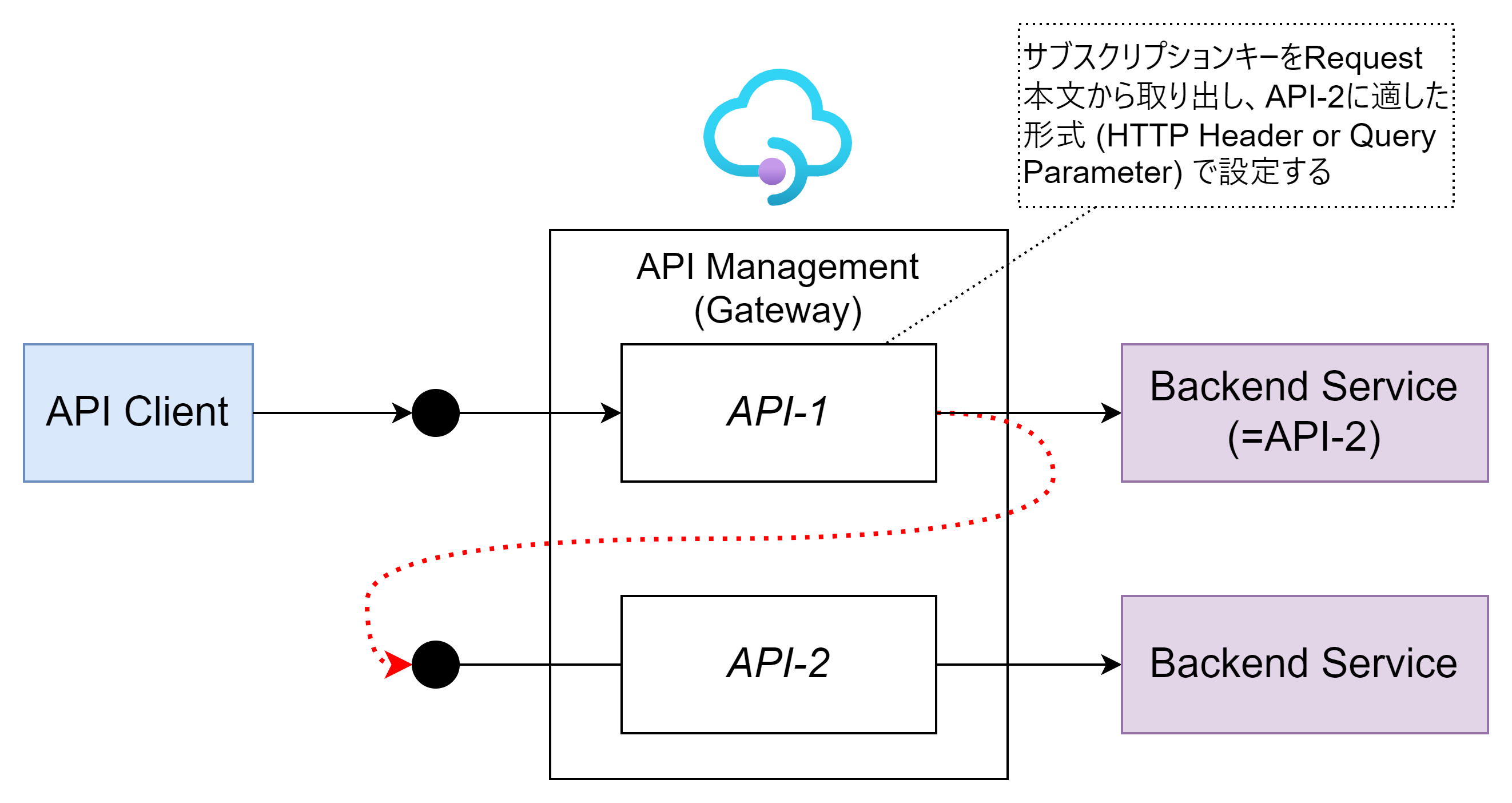 Azure API ManagementのサブスクリプションキーをRequest本文で指定したい – Logico Inside