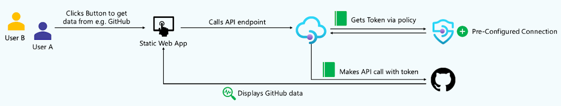 Azure API Managementの資格情報マネージャー – Logico Inside