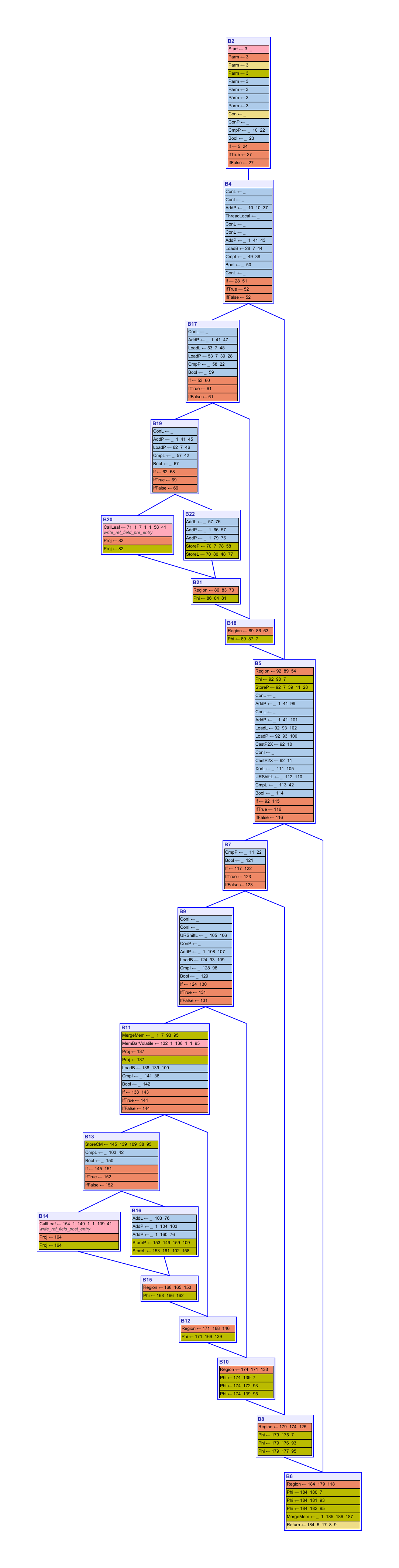 CFG of a G1 write barrier