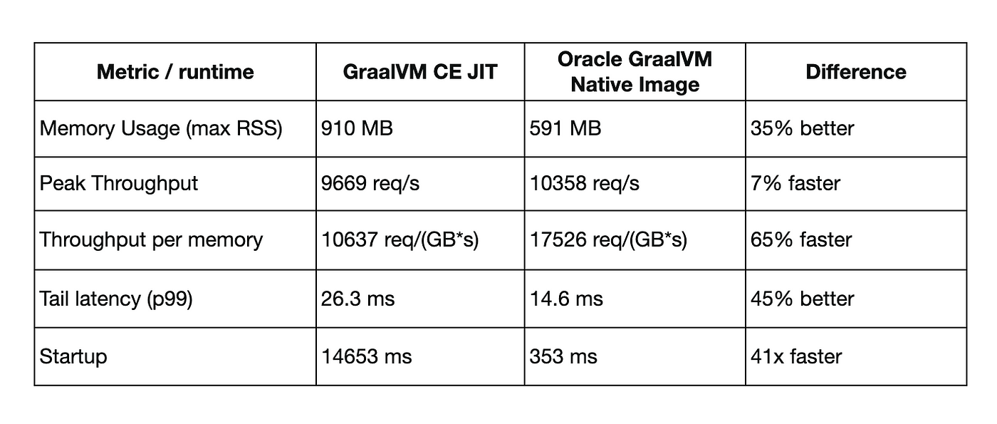 Welcome, GraalVM for JDK 23! – Logico Inside