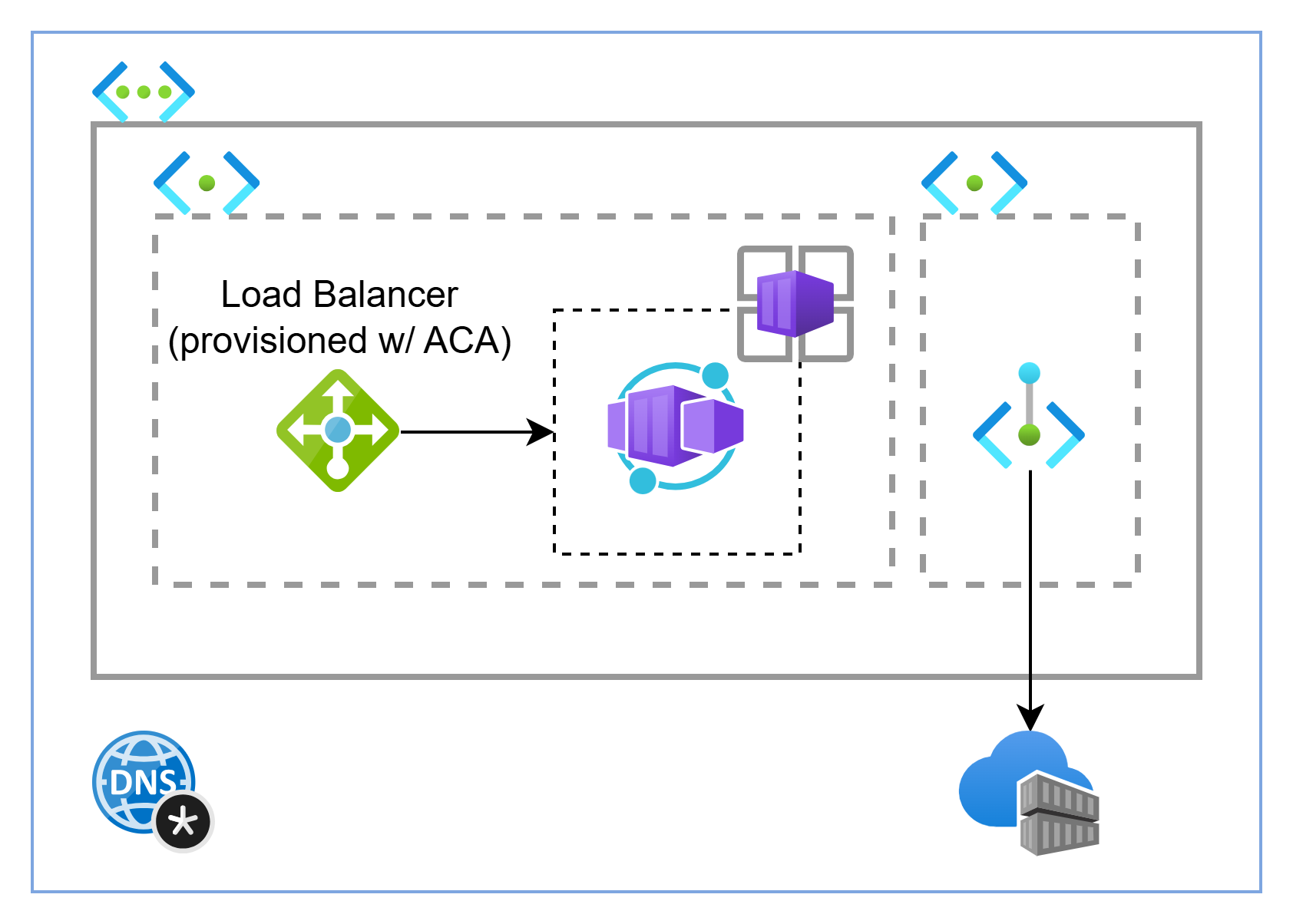 Azure Container Instances (ACI) からAzure Container Registry (ACR) へのアクセス ...