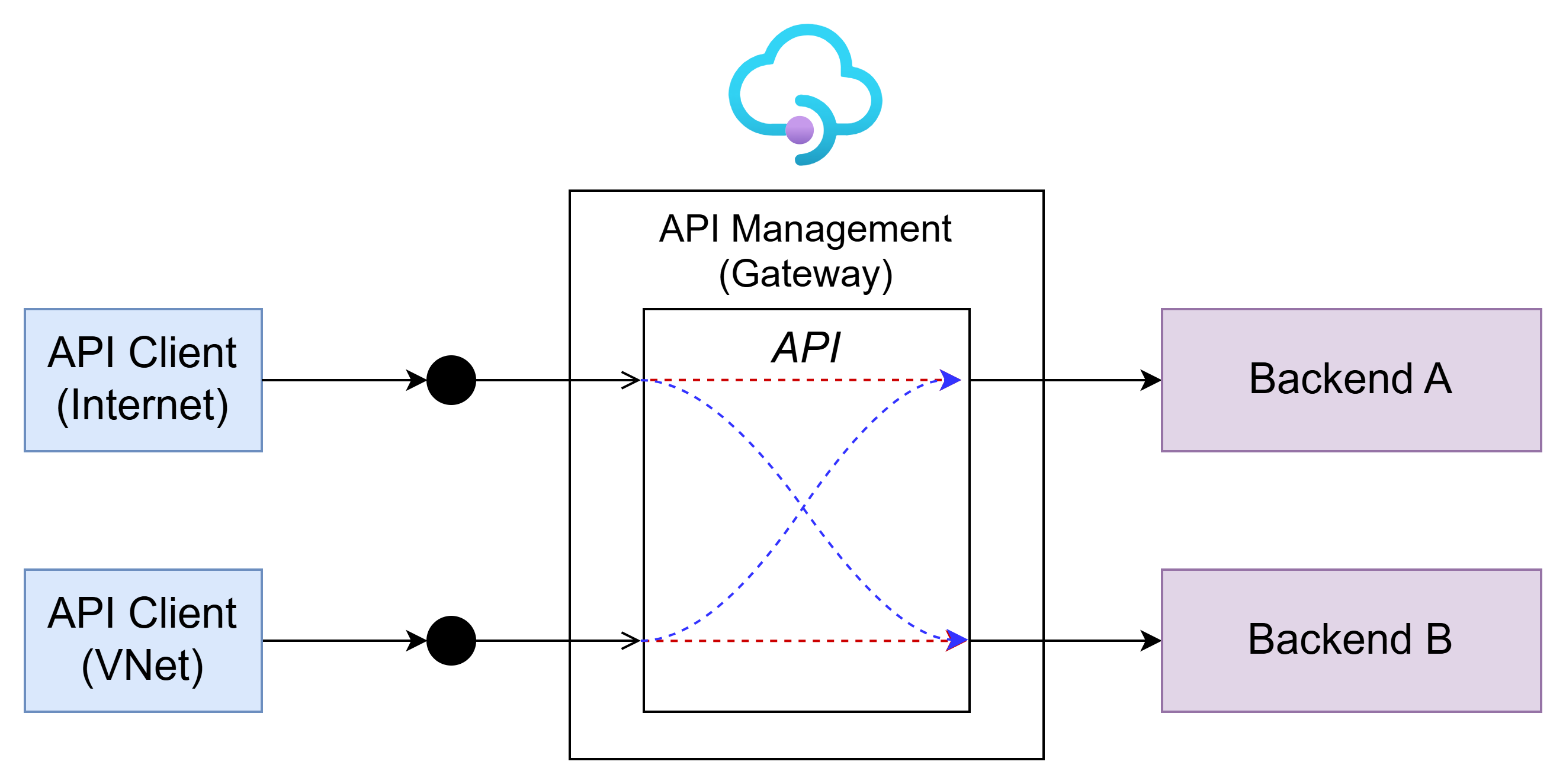 Azure API ManagementのPrivate Endpoint – Logico Inside