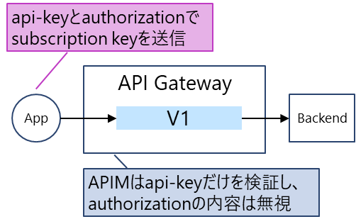 Python library for the OpenAI APIを使って、Azure API Managementの背後にあるAzure ...