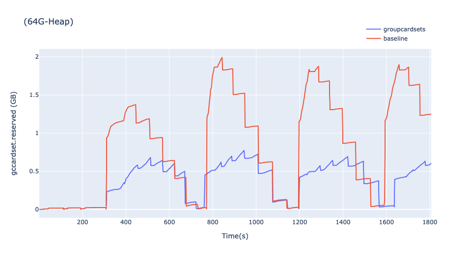 Plot of memory reserved by G1 remembered sets before and after the change, showing a roughly 60% decrease at peak.