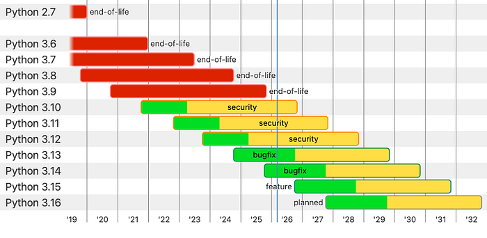 Python release schedule.